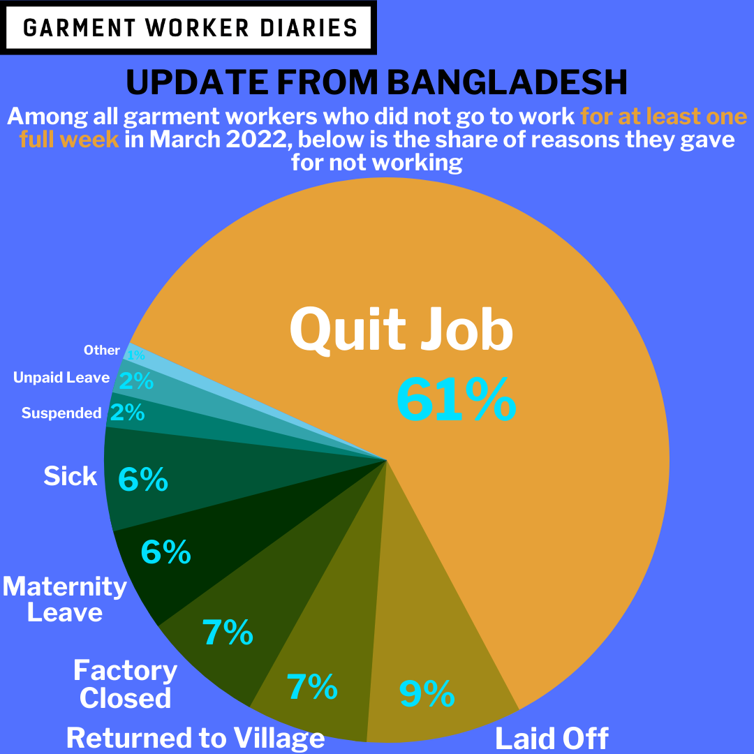 worker-diaries-in-bangladesh-update-through-march-2022-gwd