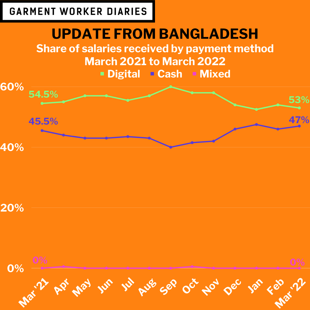 worker-diaries-in-bangladesh-update-through-march-2022-gwd