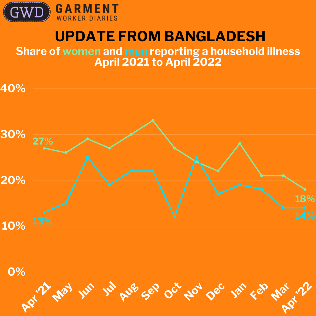 garment-worker-diaries-update-in-bangladesh-through-april-2022-gwd