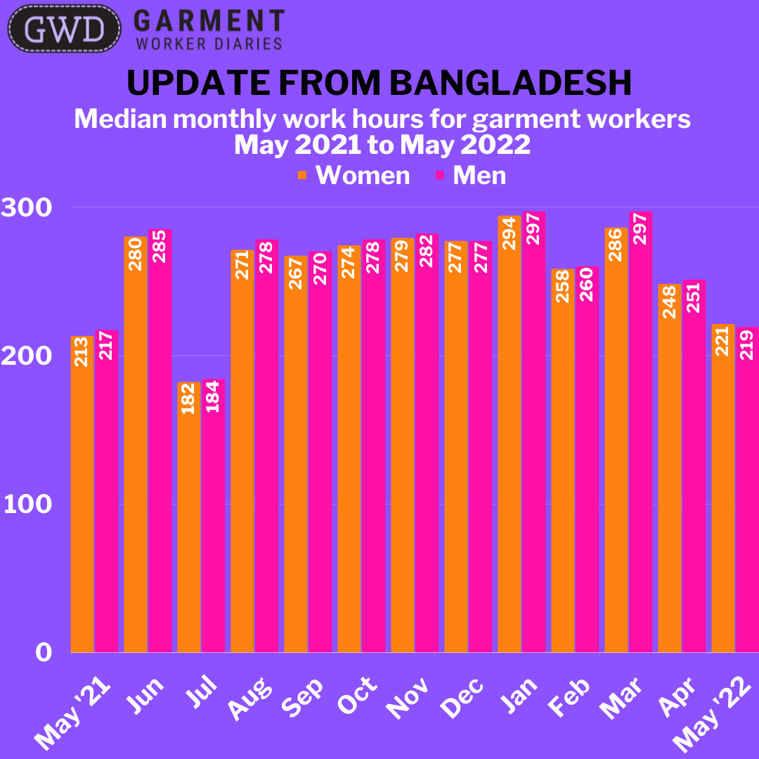 garment-worker-diaries-update-in-bangladesh-through-may-2022-gwd