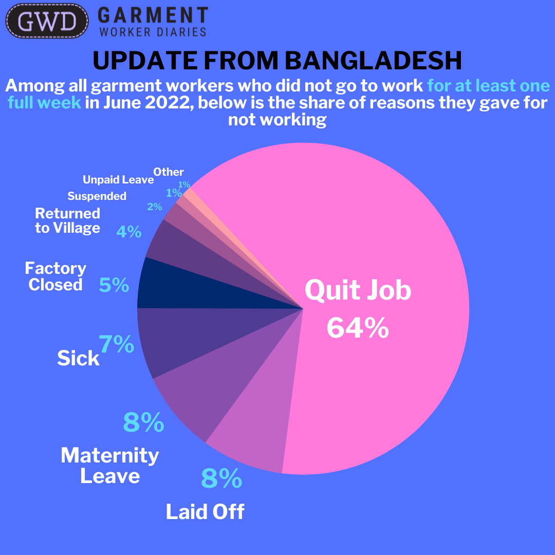 garment-worker-diaries-update-in-bangladesh-through-june-2022-gwd