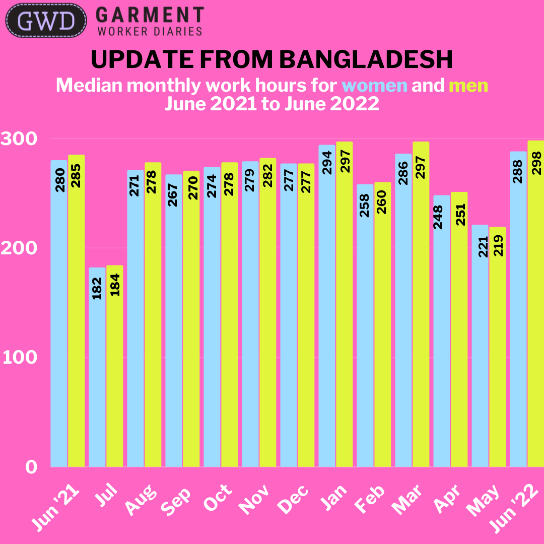 garment-worker-diaries-update-in-bangladesh-through-june-2022-gwd